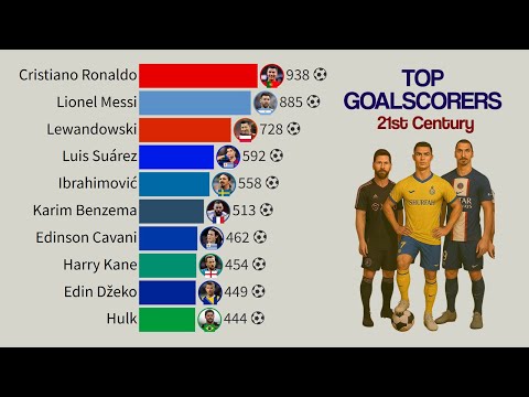Top Goalscorers of the 21st Century | 2000 - 2025