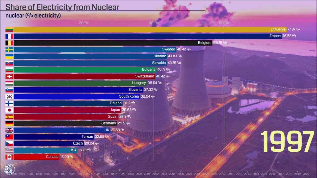 Electricity Generated form Nuclear in terms of Share