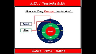 Download lagu A.57.  RUACH-JIWA-TUBUH mp3