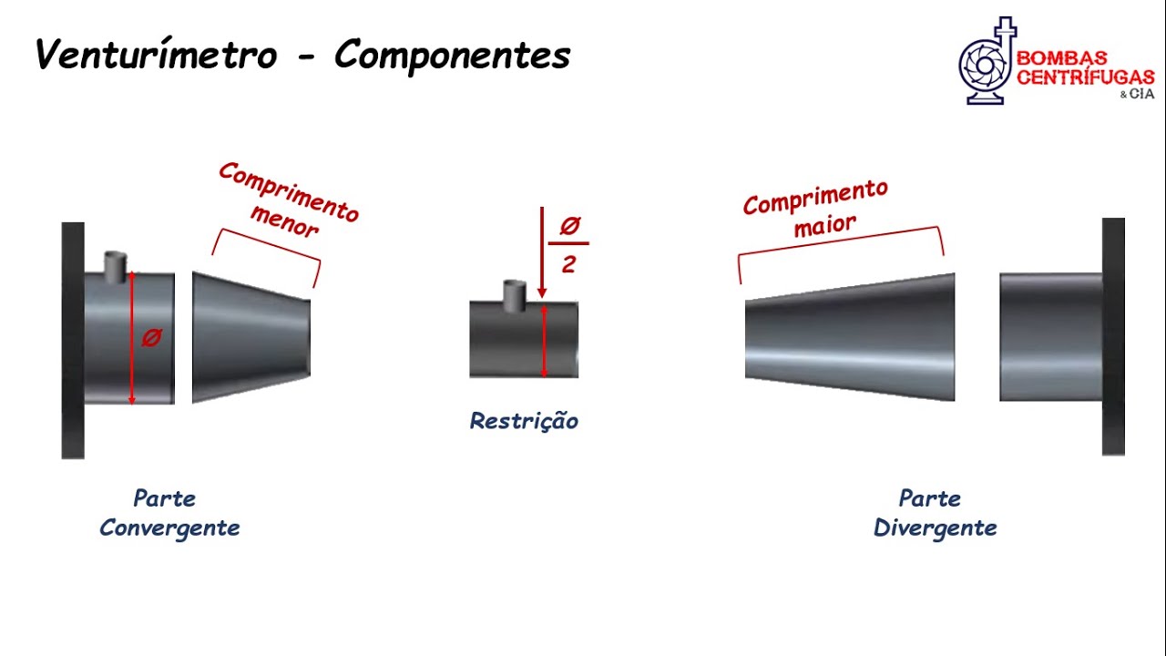 Tubo Venturi  - O que é? Para que serve? Como Funciona?