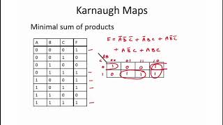 4.2.8 Worked Examples: Karnaugh Maps