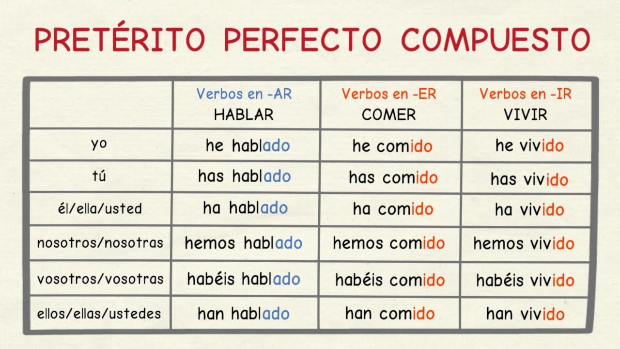 Aprender español: Pretérito perfecto compuesto (nivel básico)