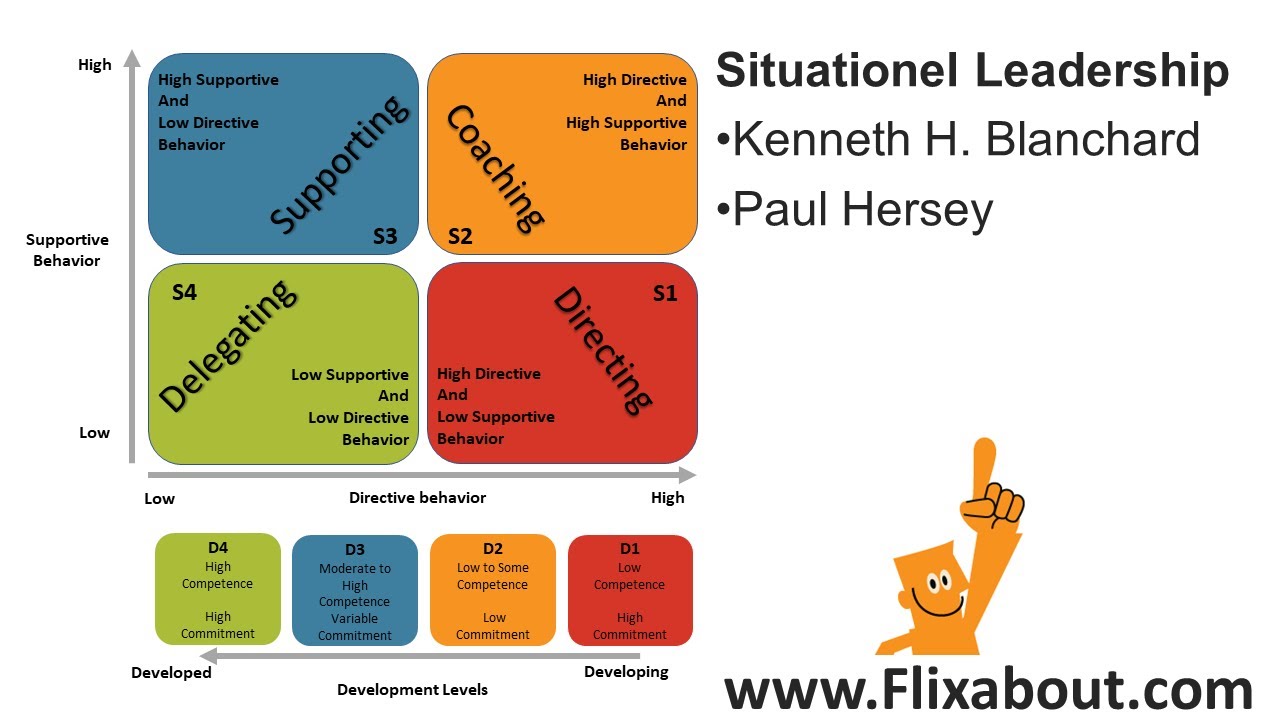 Situational Leadership 2 of Kenneth Blanchard and Paul Hersey