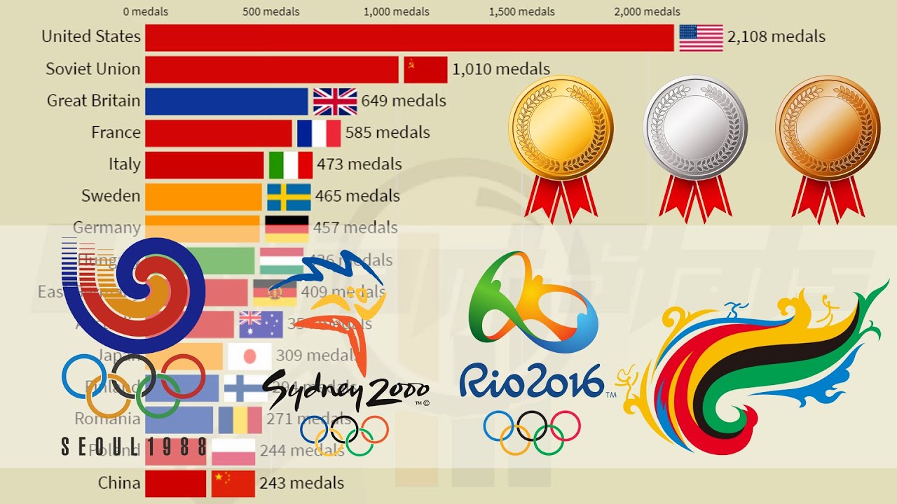 Top 15 Countries by Summer Olympics Medals (1896 - 2016)