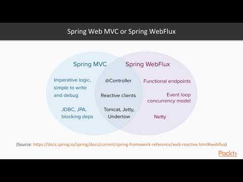 Spring Boot 2 0 in 7 Days Exploring Reactive Programming|packtpub com