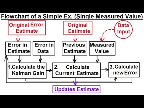 Special Topics - The Kalman Filter (2 of 55) Flowchart of a Simple Example (Single Measured Value)