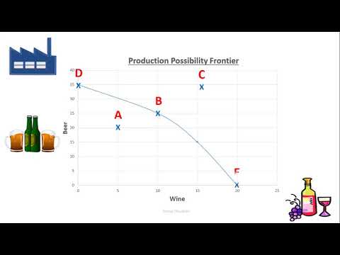 Production Possibility Frontier (PPF) explained (PPC)