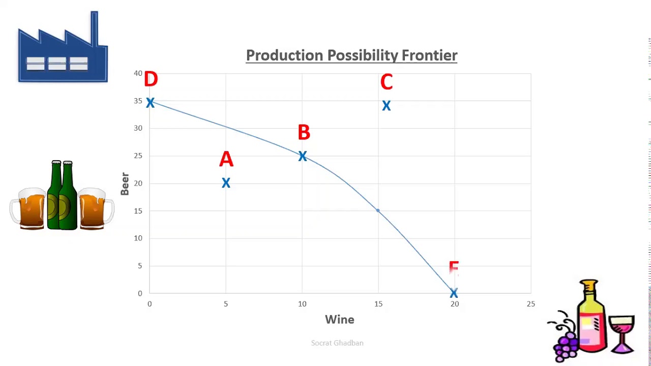 Production Possibility Frontier (PPF) explained (PPC)