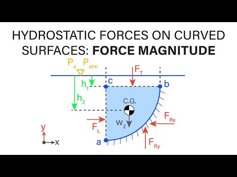 Introductory Fluid Mechanics L6 p1 - Hydrostatic Forces on Curved Surfaces - Force Magnitude