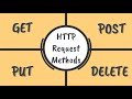 HTTP Request Methods | GET, POST, PUT, DELETE