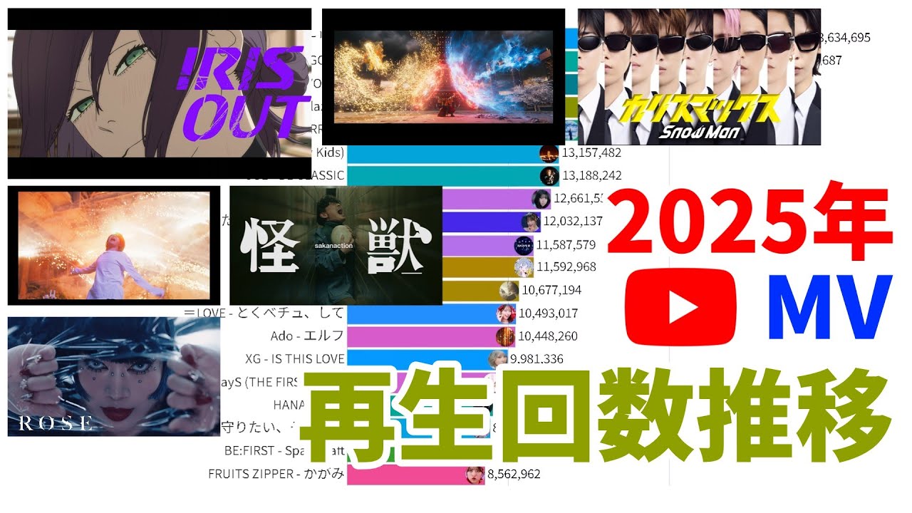 2025年に公開されたMV再生回数推移