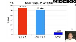 新潟県知事選挙2026、現職の花角英世さんが手堅く当選　立民惨敗の兆しか　2026年06月01日