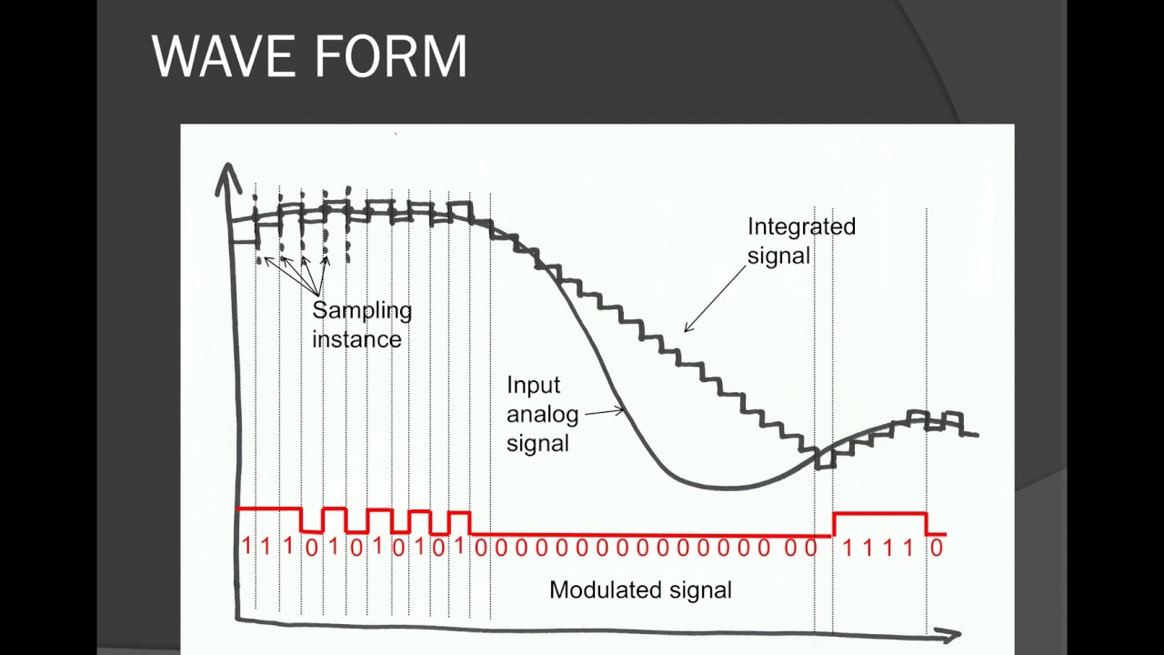 DELTA MODULATION Final Rev (Group 22)