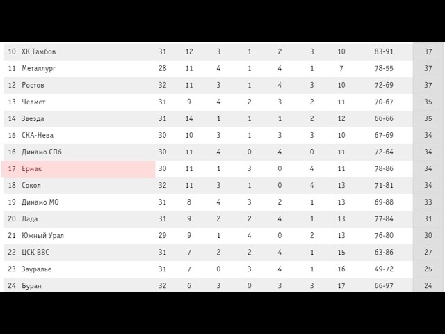 «Ермак» одержал победу над «Ижсталью»