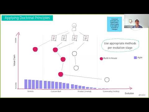 Architecture for Flow with Wardley Mapping, DDD, and Team Topologies