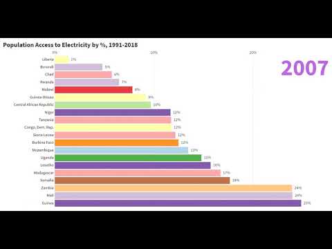 Countries with the Least Population Access to Electricity