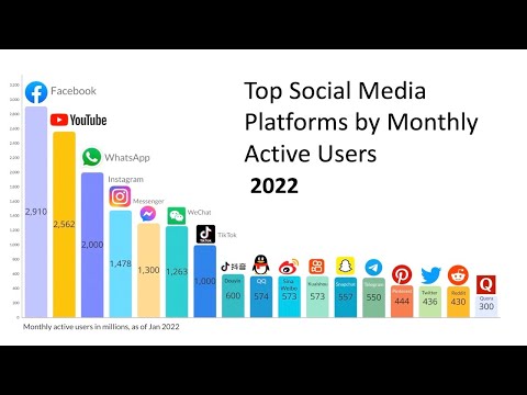 Most Popular Social Media Networks by Monthly Active Users 2022