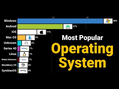 Most Popular Operating Systems (2009–2025) | OS Market Share Evolution