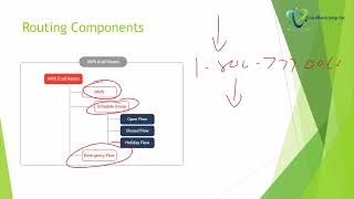 Genesys Cloud API Routing API Overview full video or demo/sample