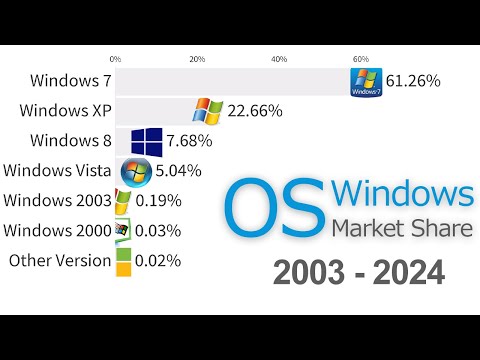 Most Popular Operating Systems (Windows Versions) 2003 - 2024