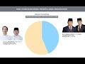 UPDATE Real Count KPU Rabu 8 Mei 2019, Suara Jokowi Kian Jauh Tinggalkan Prabowo