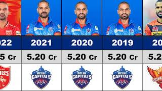 🤔Shikhar Dhawan IPL Salary Per Season 2008-2023 !! Shikhar Dhawan IPL Price 2023 !!