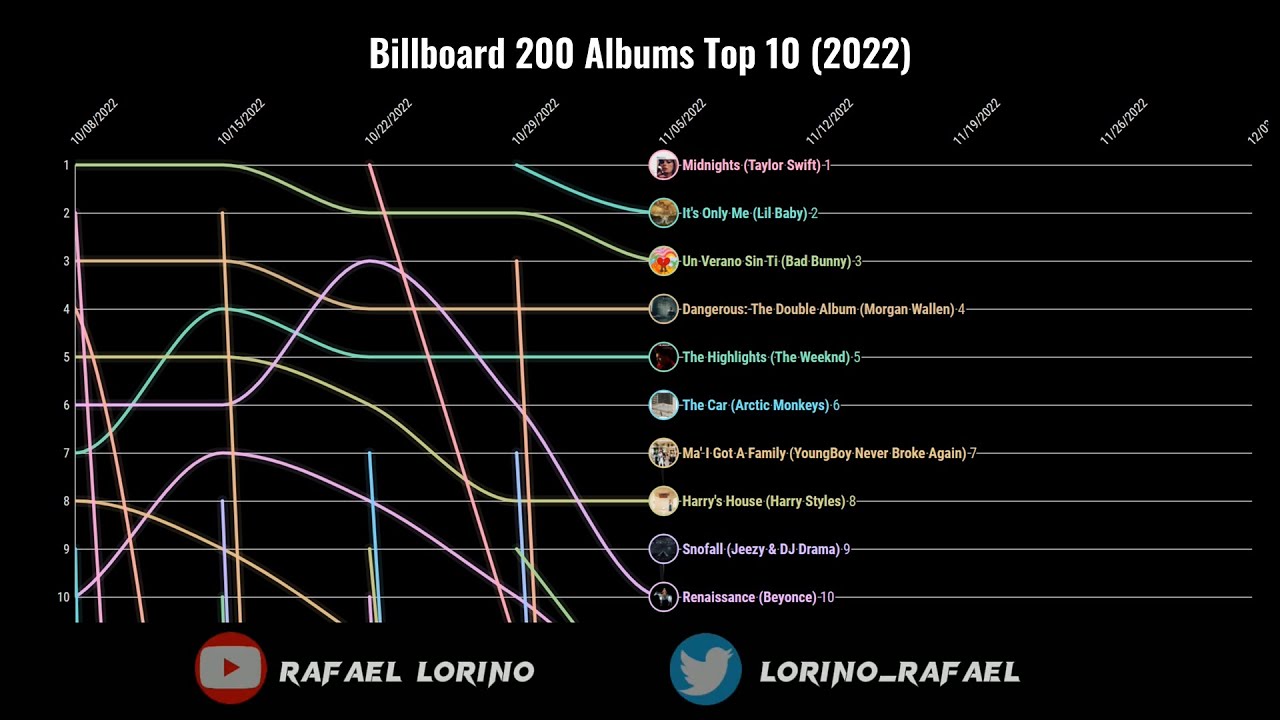 Billboard 200 Albums Top 10 (2022)