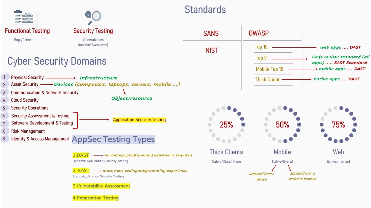 Application Security Testing