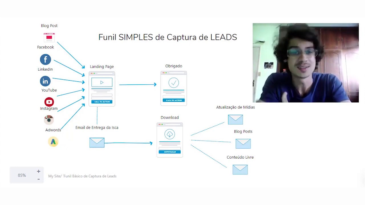 FUNIL  (SIMPLES) DE VENDAS E SUA ESTRUTURA  - PASSO A PASSO -