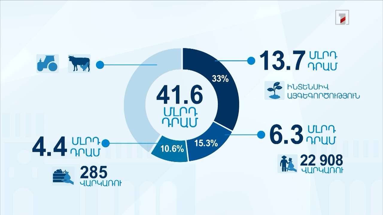 2024թ․ պետբյուջեում 4 միլիարդ դրամով ավելացել է գյուղոլորտի աջակցությունը