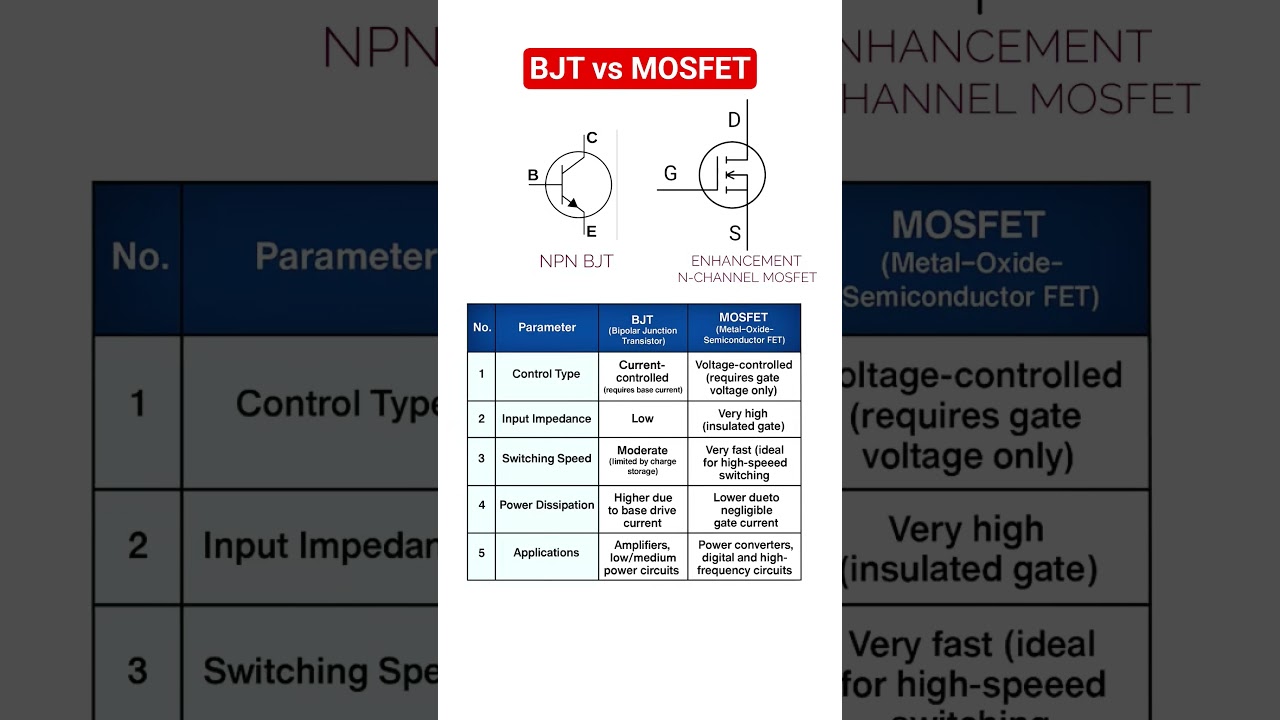 Transistors comparison - BJT vs MOSFET