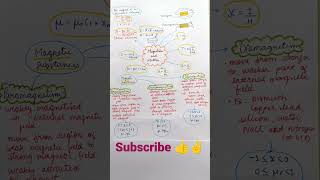 magnetism and matter class 12 mind map physics #boardexam #cbse #exam #trending #class12 #physics