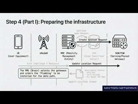 Attach Procedure in LTE