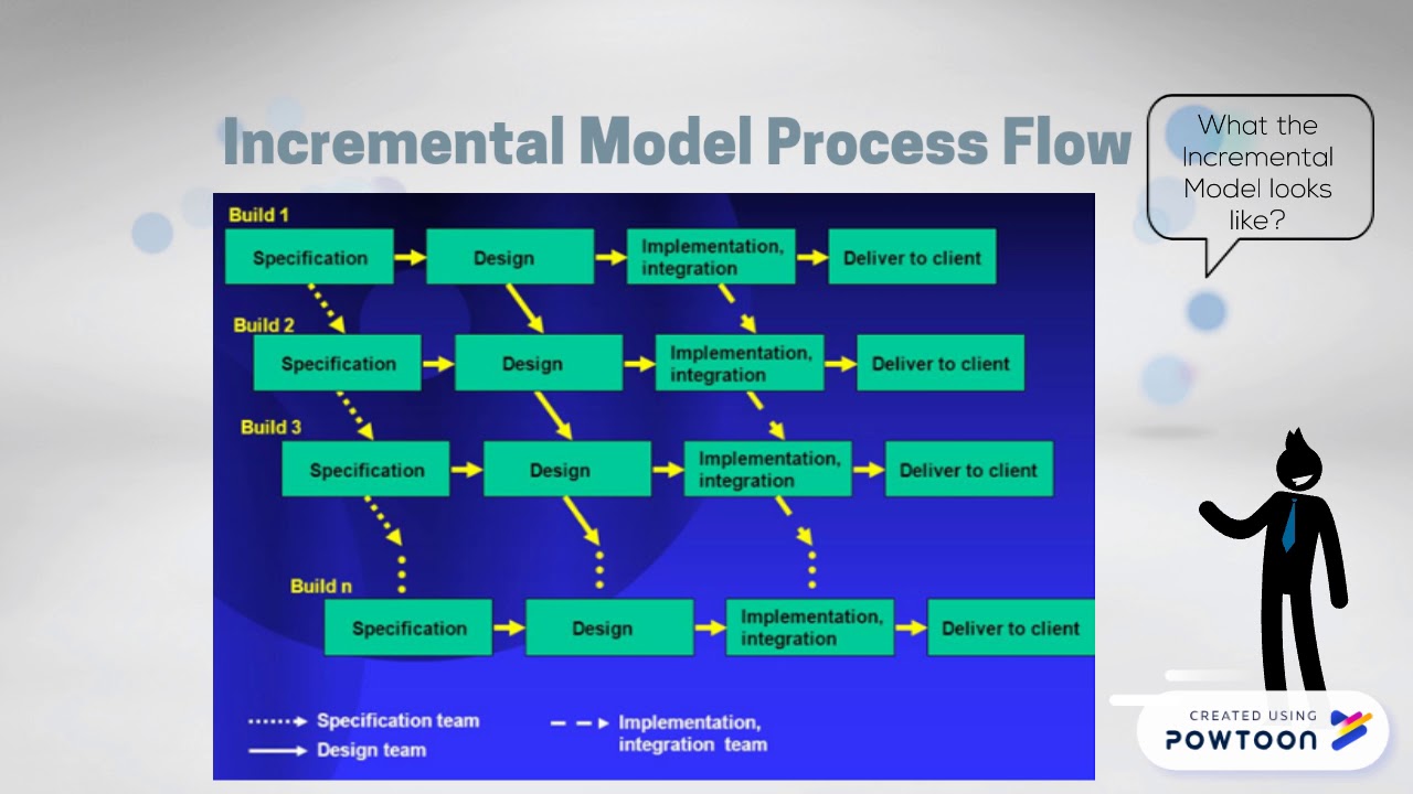 Incremental Model Assignment Project Management