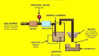 ABRASIVE JET MACHINING [AJM] - NTM - 7 - ANUNIVERSE 22