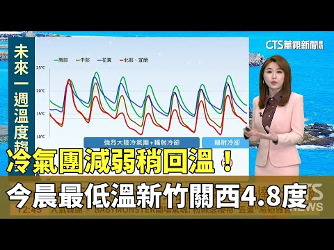 冷氣團減弱稍回溫！　今晨最低溫新竹關西4.8度