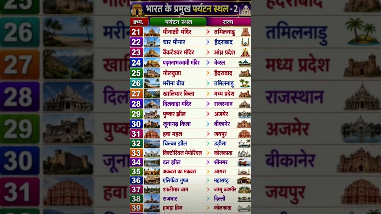भारत के प्रमुख पर्यटन स्थळ #gk #ssc #history