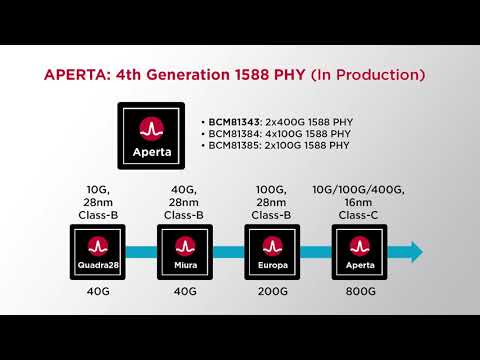 10G/25G/50G/100G IEEE 1588 Optical PHY