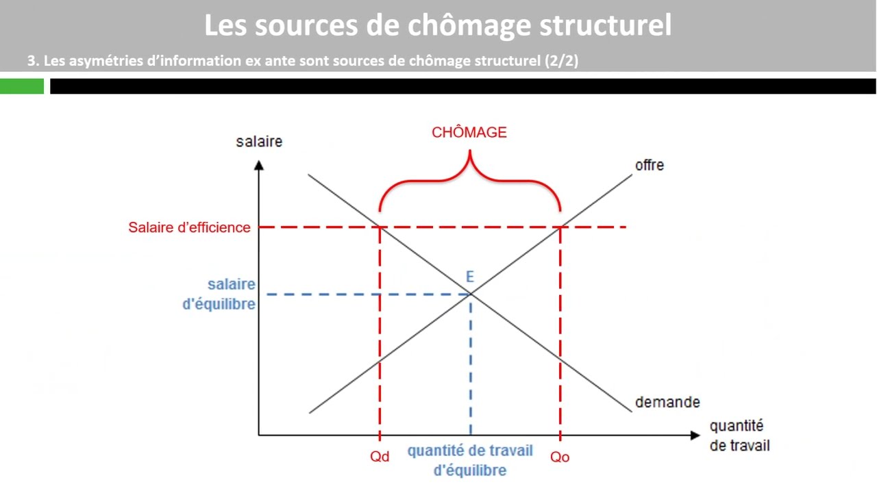 Les sources de chômage structurel
