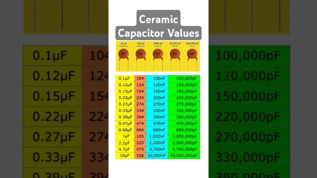 Ceramic capacitor values #capacitor #electronicseducation #electronics