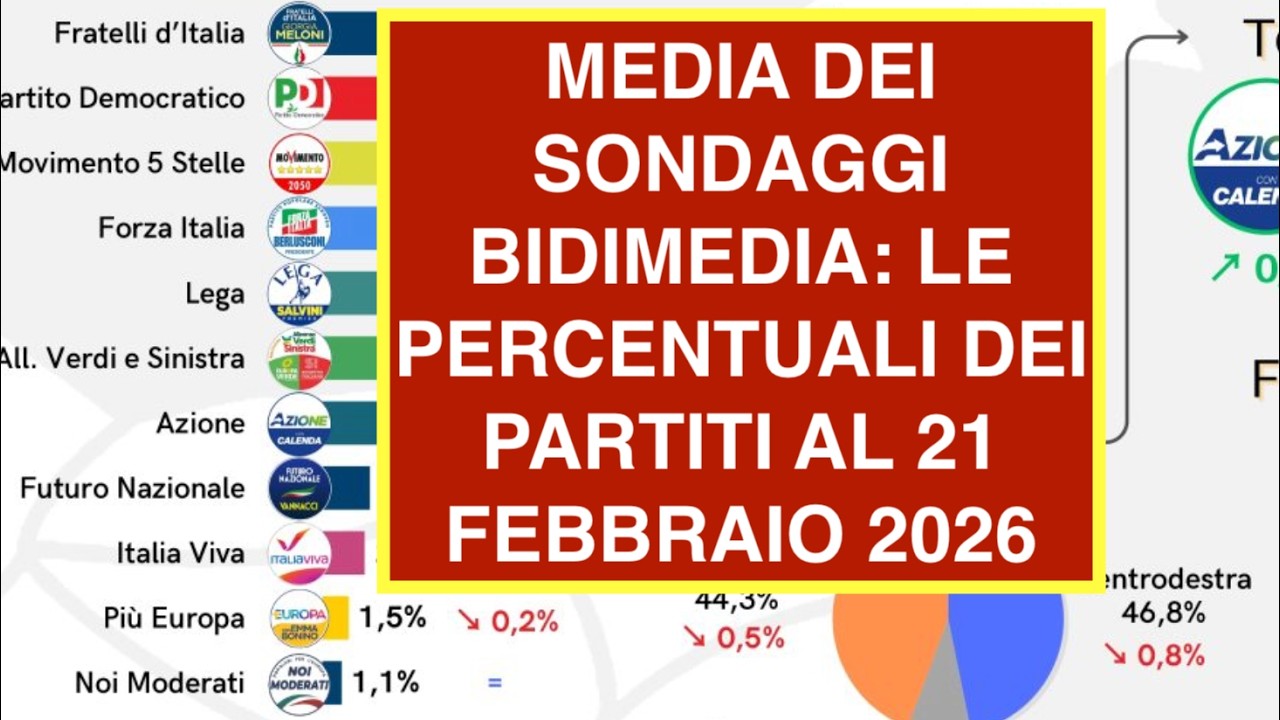 MEDIA DEI SONDAGGI BIDIMEDIA: LE PERCENTUALI DEI PARTITI AL 21 FEBBRAIO 2026