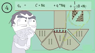 How to Calculate the Bearing Capacity of Soil? Understanding Terzaghi's bearing capacity equations