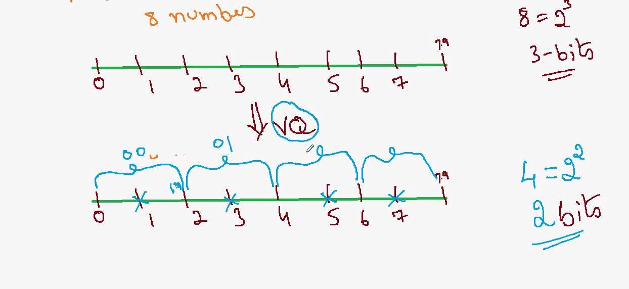 Vector Quantization Part-1