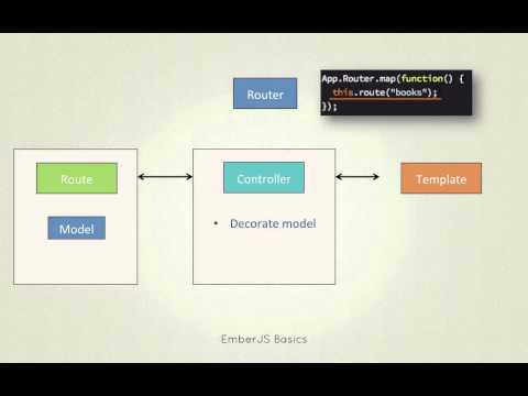 EmberJS Framework Basics: Ember Overview