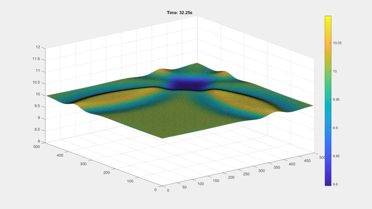 2D Shallow-Water modeling with periodic boundaries