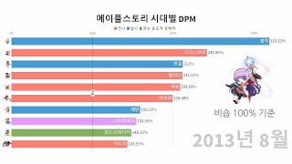 메이플 시대별 DPM (2013 ~ 2021)