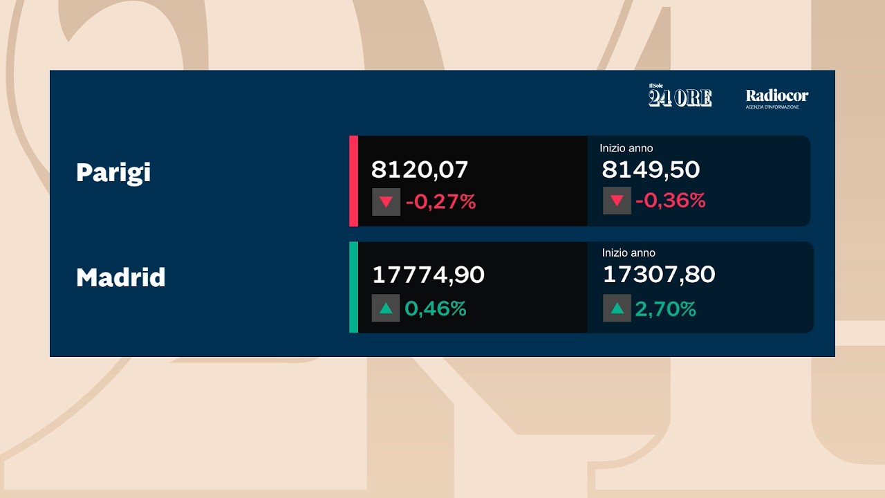 Giornata di incertezza sui mercati Milano positiva con petroliferi e Risiko bancario