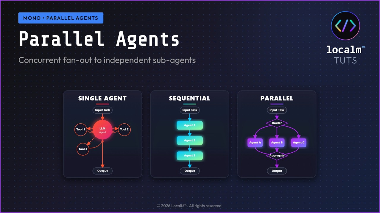 Thumbnail for The Parallel Agent Pattern — Deep Dive
