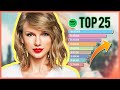 TAYLOR SWIFT TOP 25 SONGS 2020 [Spotify Most Streamed Songs]