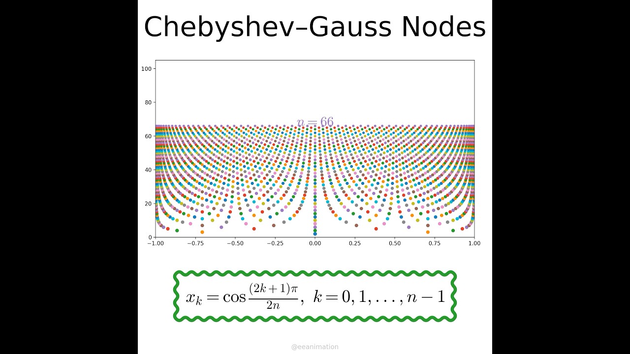 Chebyshev-Gauss nodes